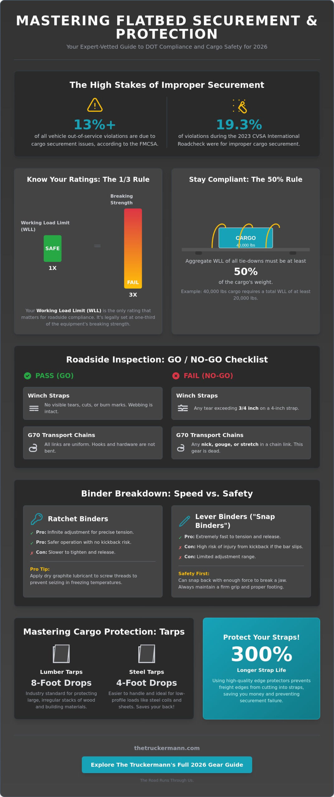 The Best Flatbed Trucking Gear for Logistics & Securement in 2026