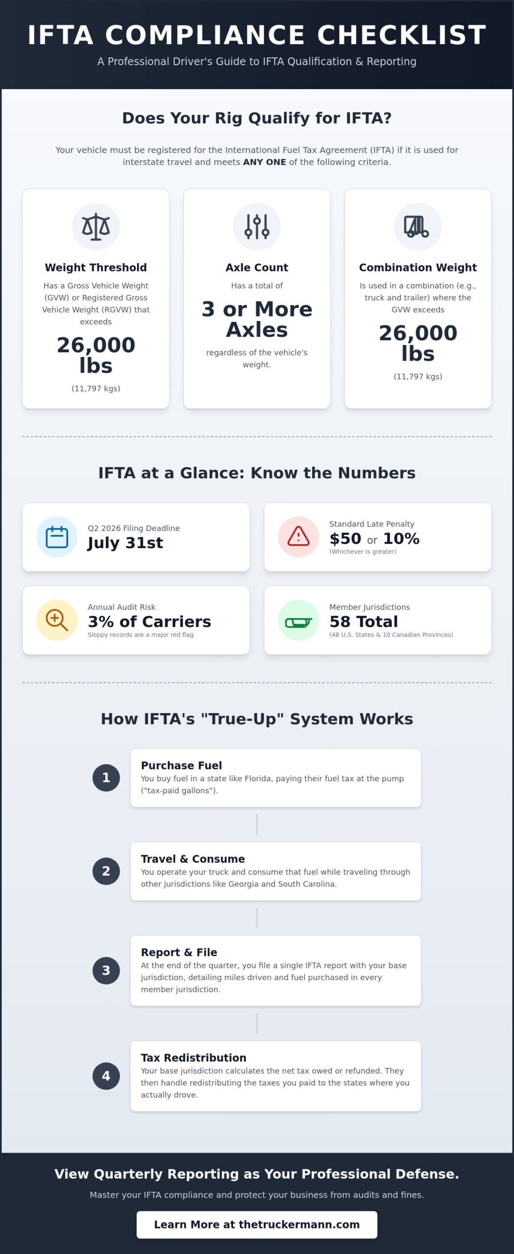 IFTA Fuel Tax Reporting Guide: The 2026 Driver’s Roadmap to Compliance