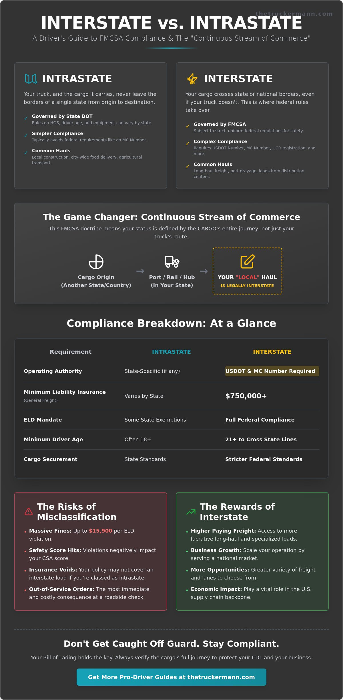 Interstate vs Intrastate Trucking: 2026 FMCSA Rules and Compliance Guide