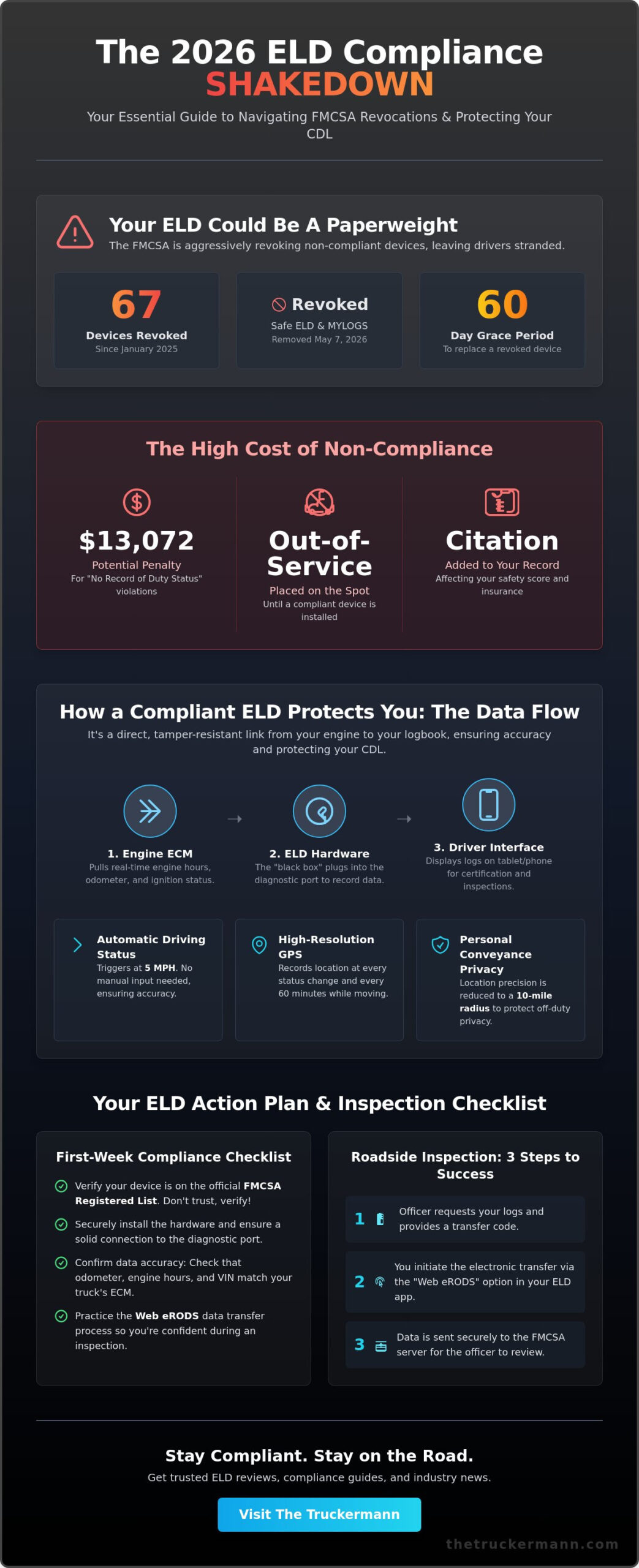 ELD Compliance in 2026: The Driver’s Guide to Electronic Logging Devices