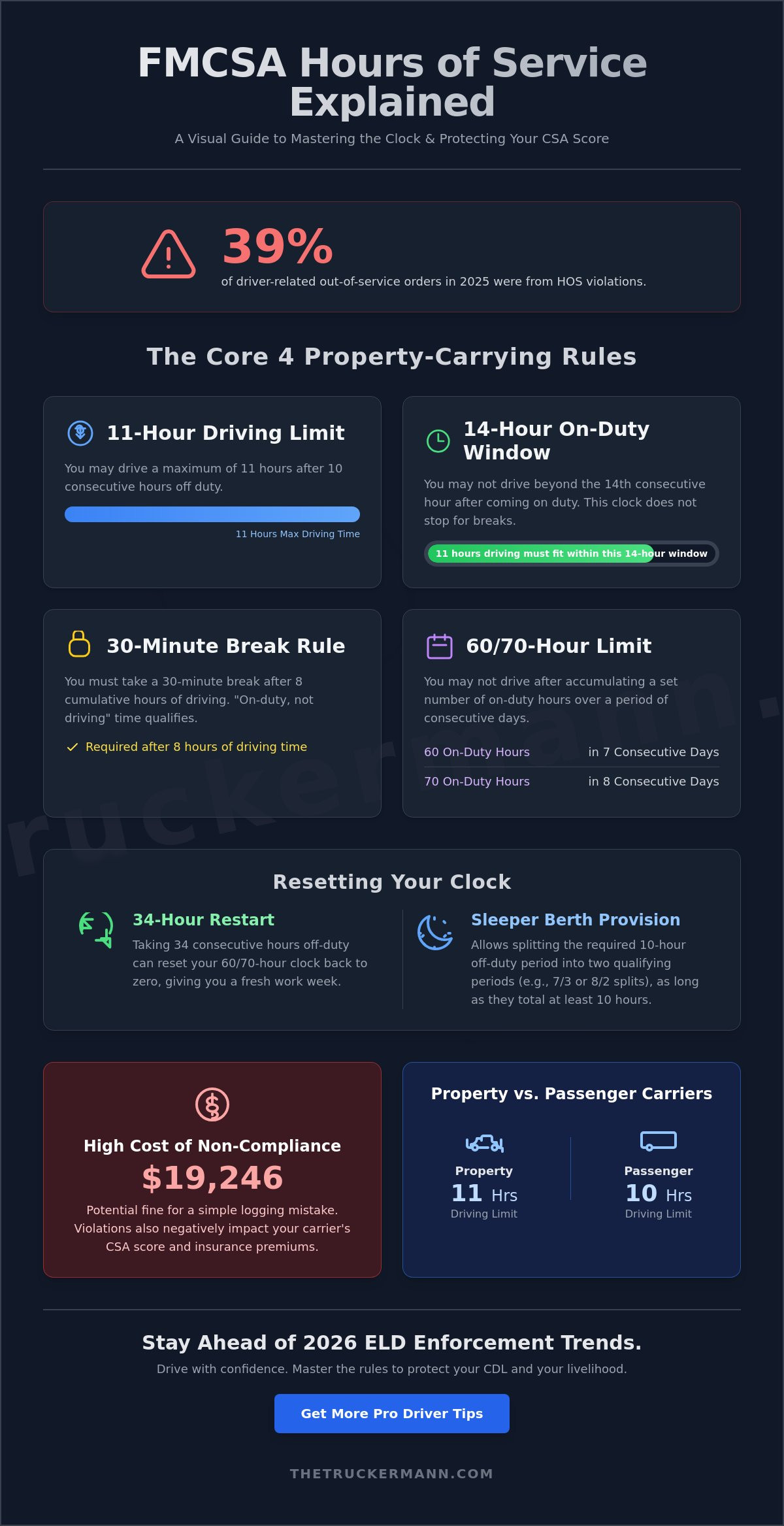 FMCSA Hours of Service Rules Explained: The 2026 Driver’s Guide