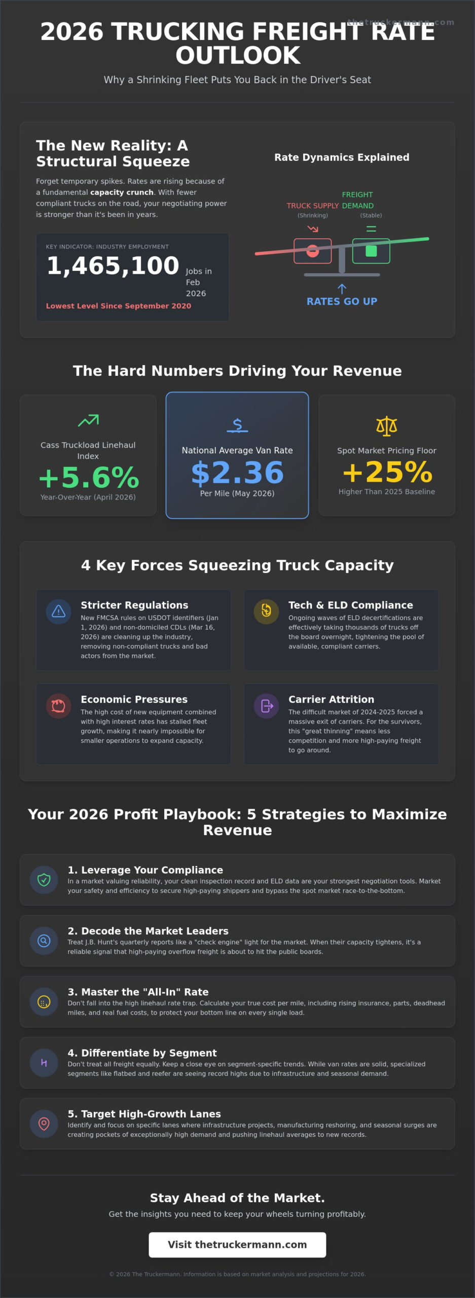 Freight Rate Trends for Truck Drivers 2026: The Straight Talk on Capacity and Pay