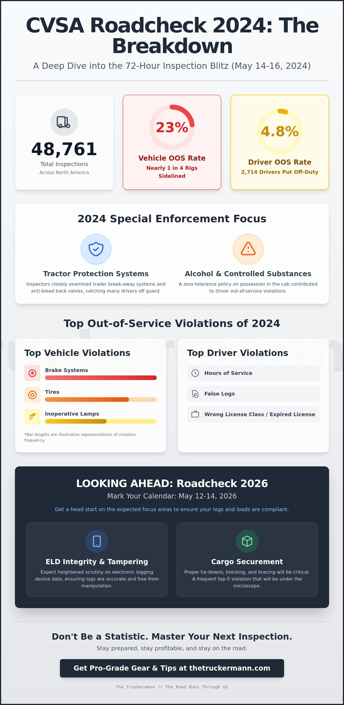 CVSA Roadcheck 2024 Dates and Results: A Reference Guide for 2026 Preparation