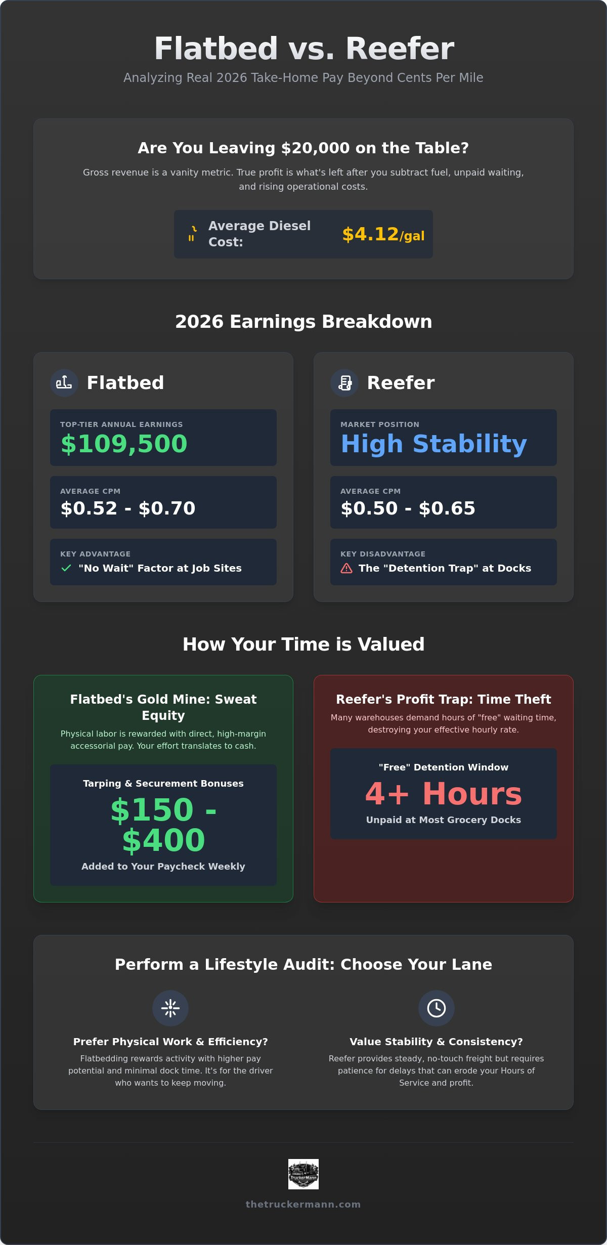 Flatbed vs Reefer Trucking: Which Pays More in 2026?