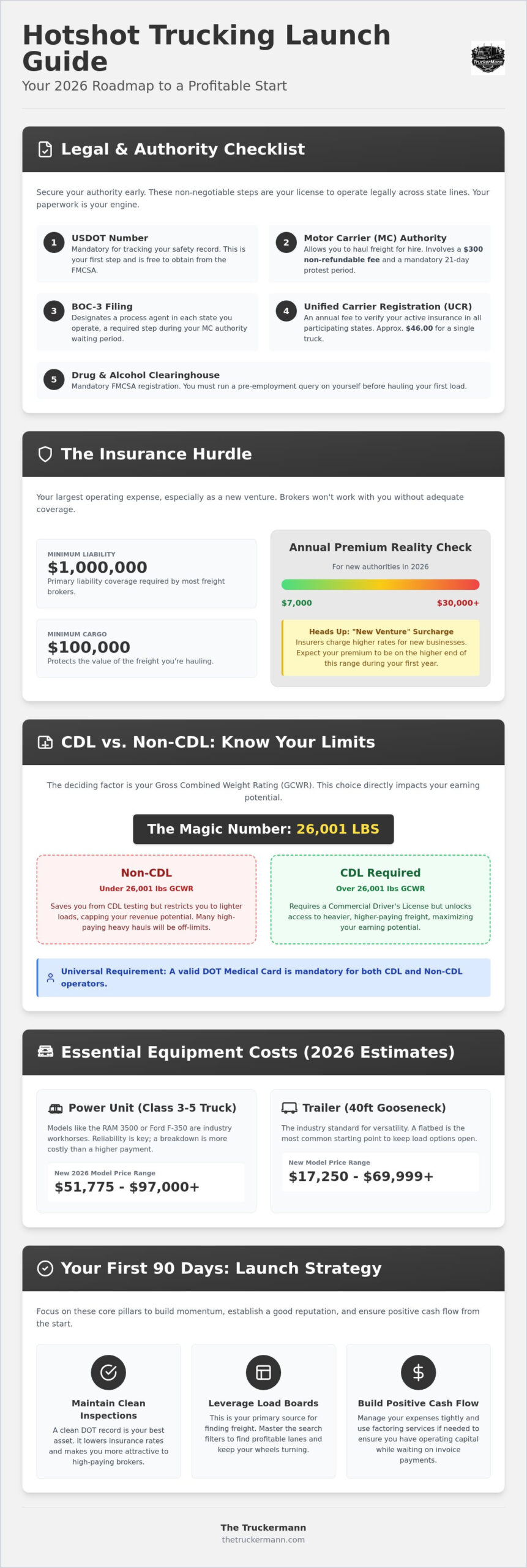 Hotshot Trucking Requirements and Startup Costs: 2026 Guide