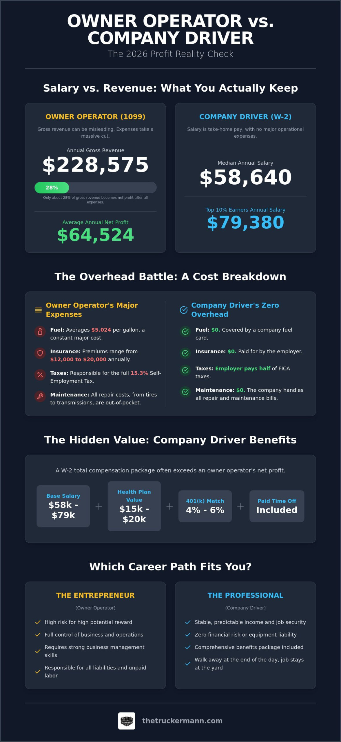 Owner Operator vs. Company Driver Pay: 2026 Guide